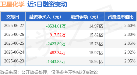 恒运资本 卫星化学：6月27日融资买入1.01亿元，融资融券余额14.99亿元