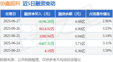 盈通配资 协鑫能科：6月27日融资买入1.89亿元，融资融券余额6.11亿元