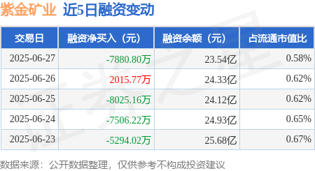 港陆证券 紫金矿业：6月27日融券卖出29.29万股，融资融券余额23.87亿元