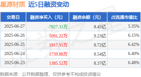 牛金宝配资 星源材质：6月27日融券卖出3.04万股，融资融券余额8.48亿元