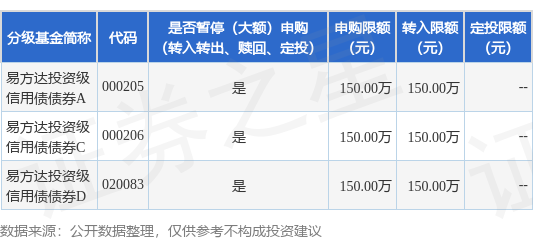 中盛投资 公告速递：易方达投资级信用债债券基金暂停机构客户大额申购及大额转换转入业务