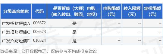 亚新T+0配资 公告速递：广发招财短债基金调整机构投资者大额申购业务限额