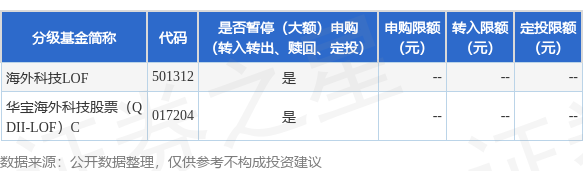 涨配资 公告速递：华宝海外科技股票（QDII-LOF）基金调整大额申购金额上限